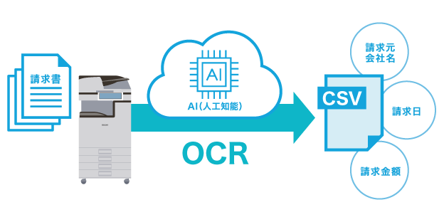 画像：AI（人工知能）が請求書処理作業の負荷を大幅軽減、「働き方改革」の第一歩へ。