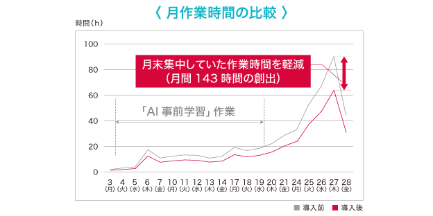 画像：導入の効果