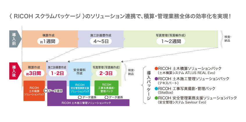 画像：安全管理業務の効率化