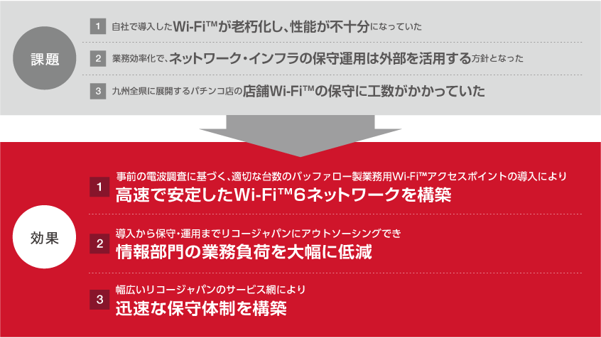 課題と効果