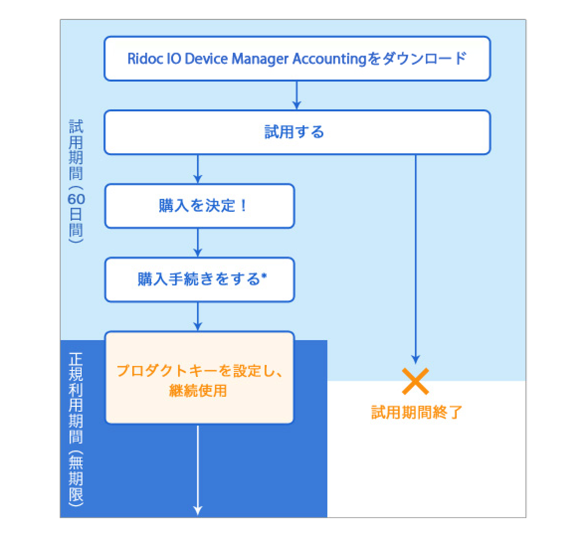 後述の内容を示した図2