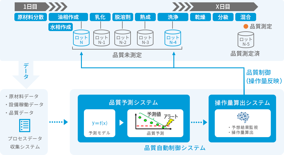 AIを導入して最適な生産条件を決定する操作量算出システムの構築、品質制御の自動化による生産性の向上（労働生産性2倍）
